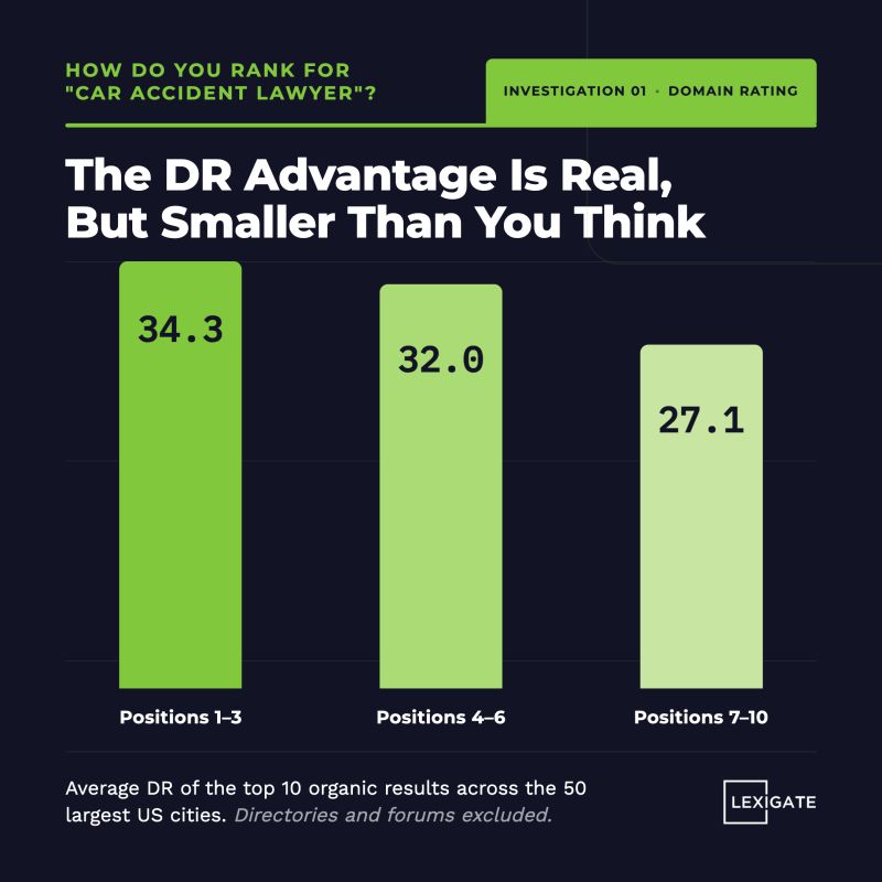 Average Domain Rating of the top 10 organic results by position