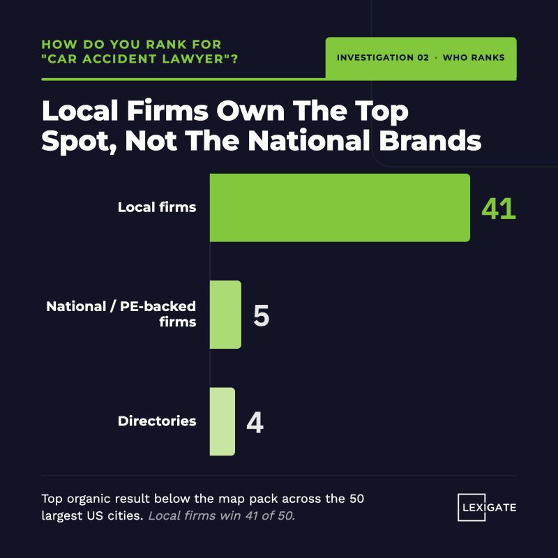 Local firms rank first for car accident lawyer in 41 of the 50 largest US cities
